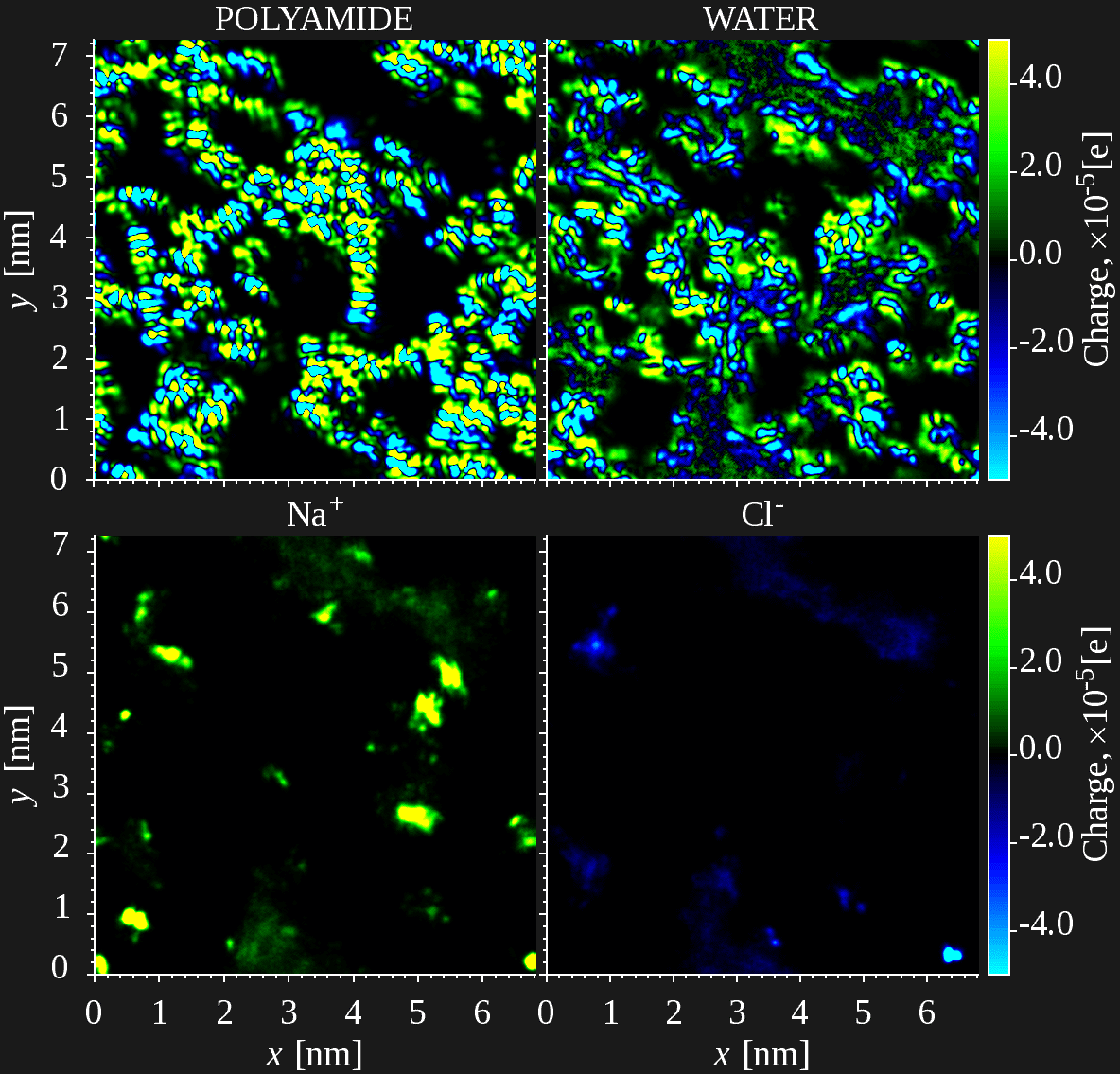 Figure: Local charge density distribution associated with differnt species within the polymer